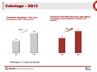 6.2
10.0
1Q12 2Q12
Cabotage – 2Q12
62.7%
Container Handling - TEUs (‘000)
corresponds to 100% of the business.
13
19
1Q12 2Q12
46%
Container Handling Revenue (R$ million)
corresponds to the participation of Triunfo in the
business.
Cabotage is in ramp-up period
 