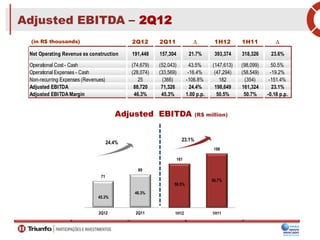 161
199
1H12 1H11
71
89
2Q12 2Q11
23.1%
24.4%
50.5%
50.7%
45.3%
46.3%
Adjusted EBITDA – 2Q12
Adjusted EBITDA (R$ million)
(in R$ thousands) 2Q12 2Q11 D 1H12 1H11 D
Net Operating Revenue ex construction 191,448 157,304 21.7% 393,374 318,326 23.6%
Operational Cost - Cash (74,679) (52,043) 43.5% (147,613) (98,099) 50.5%
Operational Expenses - Cash (28,074) (33,569) -16.4% (47,294) (58,549) -19.2%
Non-recurring Expenses (Revenues) 25 (366) -106.8% 182 (354) -151.4%
Adjusted EBITDA 88,720 71,326 24.4% 198,649 161,324 23.1%
Adjusted EBITDA Margin 46.3% 45.3% 1.00 p.p. 50.5% 50.7% -0.18 p.p.
 