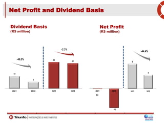 17
9
2Q11 2Q12
42
41
1H11 1H12
Net Profit
(R$ million)
Dividend Basis
(R$ million)
Net Profit and Dividend Basis
-2.3%
-46.2%
-44.4%
8
5
1H11 1H12
0.3
-10
2Q11 2Q12
 