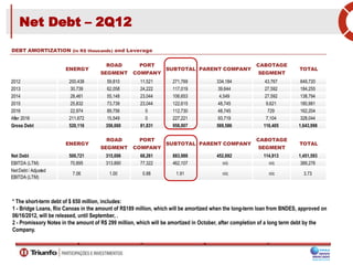 ENERGY
ROAD
SEGMENT
PORT
COMPANY
SUBTOTAL PARENT COMPANY
CABOTAGE
SEGMENT
TOTAL
2012 200,438 59,810 11,521 271,769 334,184 43,767 649,720
2013 30,739 62,058 24,222 117,019 39,644 27,592 184,255
2014 28,461 55,148 23,044 106,653 4,549 27,592 138,794
2015 25,832 73,739 23,044 122,615 48,745 9,621 180,981
2016 22,974 89,756 0 112,730 48,745 729 162,204
After 2016 211,672 15,549 0 227,221 93,719 7,104 328,044
Gross Debt 520,116 356,060 81,831 958,007 569,586 116,405 1,643,998
ENERGY
ROAD
SEGMENT
PORT
COMPANY
SUBTOTAL PARENT COMPANY
CABOTAGE
SEGMENT
TOTAL
Net Debt 500,721 315,006 68,261 883,988 452,692 114,913 1,451,593
EBITDA (LTM) 70,895 313,890 77,322 462,107 n/c n/c 389,276
Net Debt / Adjusted
EBITDA (LTM)
7.06 1.00 0.88 1.91 n/c n/c 3.73
DEBT AMORTIZATION (in R$ thousands) and Leverage
Net Debt – 2Q12
* The short-term debt of $ 650 million, includes:
1 - Bridge Loans, Rio Canoas in the amount of R$189 million, which will be amortized when the long-term loan from BNDES, approved on
06/16/2012, will be released, until September, .
2 - Promissory Notes in the amount of R$ 299 million, which will be amortized in October, after completion of a long term debt by the
Company.
 
