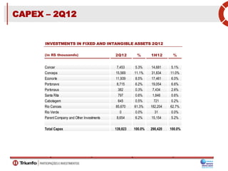 CAPEX – 2Q12
INVESTMENTS IN FIXED AND INTANGIBLE ASSETS 2Q12
(in R$ thousands) 2Q12 % 1H12 %
Concer 7,453 5.3% 14,681 5.1%
Concepa 15,569 11.1% 31,834 11.0%
Econorte 11,939 8.5% 17,461 6.0%
Portonave 8,715 6.2% 19,054 6.6%
Portonaus 382 0.3% 7,434 2.6%
Santa Rita 797 0.6% 1,846 0.6%
Cabotagem 645 0.5% 721 0.2%
Rio Canoas 85,670 61.3% 182,204 62.7%
Rio Verde 0 0.0% 31 0.0%
Parent Company and Other Investments 8,654 6.2% 15,154 5.2%
Total Capex 139,823 100.0% 290,420 100.0%
 