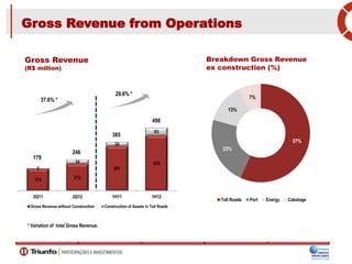 174 212
351
435
5
34
34
63
2Q11 2Q12 1H11 1H12
Gross Revenue without Construction Construction of Assets in Toll Roads
Gross Revenue from Operations
37.6% *
29.6% *
385
498
246
179
* Variation of total Gross Revenue.
Breakdown Gross Revenue
ex construction (%)
Gross Revenue
(R$ million)
57%
23%
13%
7%
Toll Roads Port Energy Cabotage
 