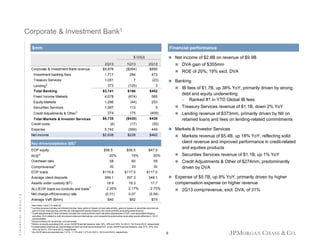 Corporate & Investment Bank1
$mm

Financial performance
 Net income of $2.8B on revenue of $9.9B

$ O/(U)
2Q13
$9,876

1Q13
($264)

Investment banking fees

1,717

284

472

Treasury Services

1,051

7

(23)

373

(125)

 DVA gain of $355mm

2Q12
$890

3

Corporate & Investment Bank revenue

Lending 2
Total Banking

$3,141

$166

4,078

(674)

1,296

(44)

253

1,087

113

9

274

175

(409)

$6,735

($430)

 IB fees of $1.7B, up 38% YoY, primarily driven by strong

585

Equity Markets

 Banking

$452

Fixed Income Markets

 ROE of 20%; 19% excl. DVA

Securities Services
Credit Adjustments & Other

3

Total Markets & Investor Services
Credit costs

Key drivers/statistics ($B)

 Lending revenue of $373mm, primarily driven by NII on

(369)

449

$228

retained loans and fees on lending-related commitments

(35)
$462

 Markets & Investor Services
 Markets revenue of $5.4B, up 18% YoY, reflecting solid

client revenue and improved performance in credit-related
and equities products

4

EOP equity

$56.5

$56.5

$47.5

20%

ROE
Overhead ratio
6

Average client deposits

19%

20%

 Securities Services revenue of $1.1B, up 1% YoY

58

5

Comp/revenue
EOP loans

(17)

$2,838

Net income

 Treasury Services revenue of $1.1B, down 2% YoY

$438

5,742

Expense

(6)

debt and equity underwriting
– Ranked #1 in YTD Global IB fees

60

59

 Credit Adjustments & Other of $274mm, predominantly

30

33

30

$110.8

$117.5

$117.0

369.1

357.3

348.1

driven by DVA
 Expense of $5.7B, up 8% YoY, primarily driven by higher

FINANCIAL RESULTS

Assets under custody ($T)

18.9

19.3

17.7

compensation expense on higher revenue

ALL/EOP loans ex-conduits and trade 7
Net charge-off/(recovery) rate

2.35%

2.17%

2.75%

 2Q13 comp/revenue, excl. DVA, of 31%

Average VaR ($mm)

(0.31)

0.07

(0.04)

$40

$62

$75

1 See

notes 1 and 7 on slide 22
2 Lending revenue includes net interest income, fees, gains or losses on loan sale activity, gains or losses on securities received as
part of a loan restructuring, and the risk management results related to the credit portfolio (excluding trade finance)
3 Credit adjustments & Other primarily includes net credit portfolio credit valuation adjustments (“CVA”) and associated hedging
activities; DVA related to both structured notes and derivatives; and nonperforming derivative receivable results effective in 1Q12
and thereafter
4 Actual numbers for all periods, not over/under
5 Return on equity excluding DVA, a non-GAAP financial measure, was 19%, 18% and 16%, for 2Q13, 1Q13 and 2Q12, respectively
6 Compensation expense as a percentage of total net revenue excluding DVA, a non-GAAP financial measure, was 31%, 34%, and
33%, for 2Q13, 1Q13 and 2Q12, respectively
7 ALL/EOP loans as reported was 1.21%, 1.11% and 1.31% for 2Q13, 1Q13 and 2Q12, respectively

9

 