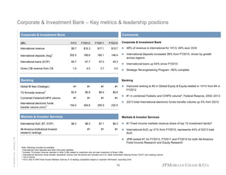 Corporate & Investment Bank – Key metrics & leadership positions
Corporate & Investment Bank
($B)
International revenue
International deposits (Avg)1
International loans (EOP)
Gross CIB revenue from CB

Comments
FY2012

FY2011

FY2010

$9.7

$16.3

$17.1

$15.7



48% of revenue is international for 1H13; 49% excl. DVA

202.5

189.6

180.1

146.4



International deposits increased 38% from FY2010, driven by growth
across regions

69.7

67.7

67.0

45.3



International loans up 54% since FY2010

1.9

4.0

3.7

4.0



Strategic Re-engineering Program ~80% complete

Banking
Global IB fees (Dealogic)
TS firmwide revenue2
Combined Fedwire/CHIPS volume
International electronic funds
transfer volume (mm)3

Banking
#1

#1

#1

$3.4

$6.9

$6.4

#1

#1

#1

154.0

304.8

250.5

Improved ranking to #2 in Global Equity & Equity-related in 1H13 from #4 in
FY2012



#1 in combined Fedwire and CHIPS volume4, Federal Reserve, 2002–2013
2Q13 total international electronic funds transfer volume up 4% from 2Q12

$6.6

#1





#1

232.5

Markets & Investor Services

Markets & Investor Services

All-America Institutional Investor
research rankings

$8.3

$8.3

$7.1

$6.3



#1 Fixed income markets revenue share of top 10 investment banks 5

#1

#1

#1



International AUC up 31% from FY2010; represents 44% of 2Q13 total
AUC



International AUC ($T, EOP)

FINANCIAL RESULTS

Corporate & Investment Bank

1H13

JPM ranked #1 for FY2012, FY2011 and FY2010 for both All-America
Fixed Income Research and Equity Research

Note: Rankings included as available
1 International client deposits and other third party liabilities
2 Includes TS product revenue reported in other LOBs related to customers who are also customers of those LOBs
3 International electronic funds transfer represents volume over the period and includes non-U.S. dollar Automated Clearing House ("ACH") and clearing volume
4 1Q13 volume
5 1Q13 rank of JPM Fixed Income Markets revenue of 10 leading competitors based on reported information, excluding DVA

10

 