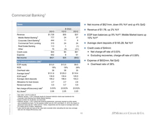 Commercial Banking1
 Net income of $621mm, down 8% YoY and up 4% QoQ

$mm
2Q13
Revenue

$ O/(U)
1Q13

 Revenue of $1.7B, up 2% YoY

2Q12

$1,728

$55

777

24

37

Corporate Client Banking
Commercial Term Lending

444

11

8

315

24

24

Real Estate Banking

113

1

(1)

79

(5)

(31)

Credit costs

$44

$5

$61

Expense

652

8

61

$621

$25

 EOP loan balances up 9% YoY4; Middle Market loans up

$37

Middle Market Banking

2
2

Other

Net income

10% YoY4
 Average client deposits of $195.2B, flat YoY
 Credit costs of $44mm
 Net charge-off rate of 0.03%
 Excluding recoveries, charge-off rate of 0.08%

($52)

 Expense of $652mm, flat QoQ

Key drivers/statistics ($B)3
EOP equity

$13.5

ROE

$13.5

18%

18%

28%

38

38

35

$131.6

$129.3

$118.4

130.9
195.2

130.4
196.0

120.5
193.3

Allowance for loan losses

2.7

2.7

2.6

Nonaccrual loans

0.5

0.7

0.9

0.03%

(0.02)%

(0.03)%

2.05

2.20

Overhead ratio
Average loans

4

4

EOP loans
Average client deposits

Net charge-off/(recovery) rate 5
ALL/loans
FINANCIAL RESULTS

 Overhead ratio of 38%

$9.5

5

2.06

1 See

notes 1 and 8 on slide 22
Effective January 1, 2013, financial results for financial institution clients was transferred into
Corporate Client Banking from Middle Market Banking
3 Actual numbers for all periods, not over/under
4 Effective January 1, 2013, whole loan financing agreements, previously reported as other assets,
were reclassified as loans. For the quarters ended June 30, 2013 and March 31, 2013, the impact on
period-end loans was $2.1 billion and $1.7 billion, respectively and the impact on average loans was
$1.8 billion and $1.6 billion, respectively
5 Loans held-for-sale and loans at fair value were excluded when calculating the loan loss coverage
ratio and net charge-off/(recovery) rate
2

11

 
