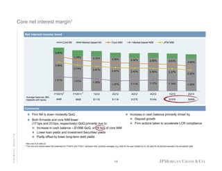 Core net interest margin1
Net interest income trend
Core NII

Market-based NII

Core NIM

Market-based NIM

JPM NIM

3.67%
3.29%

3.10%

3.00%

2.92%

2.85%

2.83%

2.43%

2.40%

2.37%

1.07%

1.11%

1.17%

1.14%

1.05%

1Q12

2Q12

3Q12

4Q12

1Q13

2Q13

$111B

$111B

$127B

$125B

$157B

$266B

2.60%

3.06%
2.74%

1.51%

FY2010
Average balances ($B)
Deposits with banks

2.61%

1.41%

2

FY2011

$48B

$80B

1.29%

2

2.47%

2.20%

Comments

 Firm NII is down modestly QoQ

 Increase in cash balance primarily driven by
 Deposit growth

FINANCIAL RESULTS

 Both firmwide and core NIM lower

(17 bps and 23 bps, respectively) QoQ primarily due to:
 Increase in cash balance – $109B QoQ, or 18 bps of core NIM
 Lower loan yields and Investment Securities yields
 Partly offset by lower long-term debt yields
1 See
2

 Firm actions taken to accelerate LCR compliance

note 6 on slide 22
The core and market-based NII presented for FY2010 and FY2011 represent their quarterly averages (e.g. total for the year divided by 4); the yield for all periods represent the annualized yield

14

 