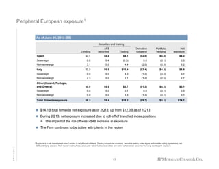 Peripheral European exposure1

As of June 30, 2013 ($B)
Securities and trading
Lending

AFS
securities

Trading

Derivative
collateral

Portfolio
hedging

Net
exposure

$3.1

$0.4

$4.1

($2.0)

($0.4)

$5.2

Sovereign

0.0

0.4

(0.3)

0.0

(0.1)

0.0

Non-sovereign

3.1

0.0

4.4

(2.0)

(0.3)

5.2

$2.3

$0.0

$10.4

5
($2.4)

($4.5)

$5.8

Sovereign

0.0

0.0

8.3

(1.2)

(4.0)

3.1

Non-sovereign

2.3

0.0

2.1

(1.2)

(0.5)

2.7

$0.9

$0.0

$3.7

($1.3)

($0.2)

$3.1

Sovereign

0.0

0.0

0.1

0.0

(0.1)

0.0

Non-sovereign

0.9

0.0

3.6

(1.3)

(0.1)

3.1

$6.3

$0.4

$18.2

($5.7)

($5.1)

$14.1

Spain

Italy

Other (Ireland, Portugal,
and Greece)

Total firmwide exposure

 $14.1B total firmwide net exposure as of 2Q13, up from $12.3B as of 1Q13
 During 2Q13, net exposure increased due to roll-off of tranched index positions
 The impact of the roll-off was ~$4B increase in exposure
 The Firm continues to be active with clients in the region

APPENDIX

1

Exposure is a risk management view. Lending is net of liquid collateral. Trading includes net inventory, derivative netting under legally enforceable trading agreements, net
CDS underlying exposure from market-making flows, unsecured net derivative receivables and under-collateralized securities financing counterparty exposure

17

 