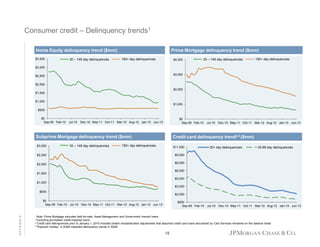 Consumer credit – Delinquency trends1
Home Equity delinquency trend ($mm)
$3,500

30 – 149 day delinquencies

Prime Mortgage delinquency trend ($mm)
150+ day delinquencies

$4,000

30 – 149 day delinquencies

150+ day delinquencies

$3,000
$3,000

$2,500

$2,000
$2,000
$1,500
$1,000

$1,000

$500
$0
Sep-09 Feb-10

Jul-10

$0
Sep-09 Feb-10

Dec-10 May-11 Oct-11 Mar-12 Aug-12 Jan-13 Jun-13

Credit card delinquency trend2,3 ($mm)

Subprime Mortgage delinquency trend ($mm)
$3,000

30 – 149 day delinquencies

Jul-10 Dec-10 May-11 Oct-11 Mar-12 Aug-12 Jan-13 Jun-13

150+ day delinquencies

$11,000

$2,500

30-89 day delinquencies

$9,500

$2,000

30+ day delinquencies

$8,000
$6,500

$1,500

$5,000
$1,000
$3,500
$500

$2,000

APPENDIX

$0
Sep-09 Feb-10 Jul-10 Dec-10 May-11 Oct-11 Mar-12 Aug-12 Jan-13 Jun-13

$500
Sep-09 Feb-10 Jul-10

Dec-10 May-11 Oct-11 Mar-12 Aug-12 Jan-13 Jun-13

Note: Prime Mortgage excludes held-for-sale, Asset Management and Government Insured loans
purchased credit-impaired loans
2 Credit card delinquencies prior to January 1, 2010 included certain reclassification adjustments that assumed credit card loans securitized by Card Services remained on the balance sheet
3 “Payment holiday” in 2Q09 impacted delinquency trends in 3Q09
1 Excluding

18

 