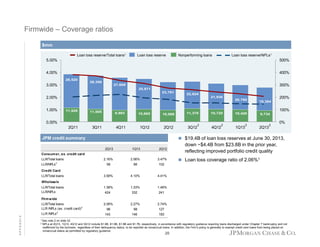 Firmwide – Coverage ratios
$mm
Loan loss reserve/Total loans1

Loan loss reserve

Loan loss reserve/NPLs1

Nonperforming loans

5.00%

500%

4.00%

400%
28,520

3.00%

28,350

300%

27,609
25,871
23,791

22,824
21,936

2.00%
1.00%

11,928

11,005

9,993

10,605

10,068

11,370

3Q11

4Q11

1Q12

2Q12

3Q12

0.00%

2Q11

2Q13

1Q13

2Q12

2.16%

2.56%

3.47%

58

66

2

100%
10,426

1Q13

2

9,734

2Q13

2

0%

3.58%

4.10%

4.41%

1.38%

1.33%

1.46%

424

332

241

2.06%

2.27%

2.74%

96

98

127

143

146

down ~$4.4B from $23.8B in the prior year,
reflecting improved portfolio credit quality

102

183

Consum er, ex. credit card
LLR/NPLs 2

4Q12

200%
19,384

 $19.4B of loan loss reserves at June 30, 2013,

JPM credit summary

LLR/Total loans

2

10,720

20,780

 Loan loss coverage ratio of 2.06%1

Credit Card
LLR/Total loans
Wholesale
LLR/Total loans
LLR/NPLs
Firm w ide

APPENDIX

LLR/Total loans
LLR /NPLs (ex. credit card) 2
LLR /NPLs 2
1 See
2

note 2 on slide 22
NPLs at 2Q13, 1Q13, 4Q12 and 3Q12 include $1.9B, $1.9B, $1.8B and $1.7B, respectively, in accordance with regulatory guidance requiring loans discharged under Chapter 7 bankruptcy and not
reaffirmed by the borrower, regardless of their delinquency status, to be reported as nonaccrual loans. In addition, the Firm’s policy is generally to exempt credit card loans from being placed on
nonaccrual status as permitted by regulatory guidance

20

 