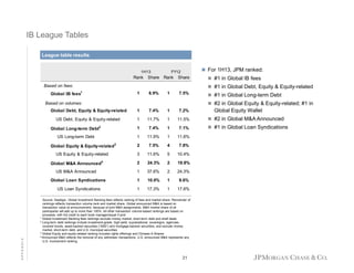 IB League Tables
League table results

1H13

Rank

 For 1H13, JPM ranked:

FY12

Share Rank

Share

 #1 in Global Debt, Equity & Equity-related

Based on fees:
1

Global IB fees

1

8.9%

1

7.5%

 #1 in Global Long-term Debt
 #2 in Global Equity & Equity-related; #1 in

Based on volumes:
Global Debt, Equity & Equity-related

1

7.4%

1

7.2%

US Debt, Equity & Equity-related

1

11.7%

1

11.5%

Global Long-term Debt2

1

7.4%

1

7.1%

US Long-term Debt

1

11.9%

1

11.6%

Global Equity & Equity-related3

2

7.5%

4

7.8%

US Equity & Equity-related

3

11.6%

5

10.4%

Global M&A Announced4

2

24.3%

2

19.8%

US M&A Announced

1

37.6%

2

24.3%

Global Loan Syndications

1

10.0%

1

9.6%

US Loan Syndications

APPENDIX

 #1 in Global IB fees

1

17.3%

1

17.6%

Source: Dealogic. Global Investment Banking fees reflects ranking of fees and market share. Remainder of
rankings reflects transaction volume rank and market share. Global announced M&A is based on
transaction value at announcement; because of joint M&A assignments, M&A market share of all
participants will add up to more than 100%. All other transaction volume-based rankings are based on
proceeds, with full credit to each book manager/equal if joint
1 Global Investment Banking fees rankings exclude money market, short-term debt and shelf deals
2 Long-term debt rankings include investment-grade, high-yield, supranational, sovereigns, agencies,
covered bonds, asset-backed securities (“ABS”) and mortgage-backed securities; and exclude money
market, short-term debt, and U.S. municipal securities
3 Global Equity and equity-related ranking includes rights offerings and Chinese A-Shares
4 Announced M&A reflects the removal of any withdrawn transactions. U.S. announced M&A represents any
U.S. involvement ranking

21

Global Equity Wallet
 #2 in Global M&A Announced
 #1 in Global Loan Syndications

 