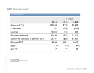 2Q13 Financial results1
$mm, excluding EPS

$ O/(U)
2Q13

1Q13

2Q12

$25,958

$110

$3,066

47

(570)

(167)

Expense

15,866

443

900

Reported net income

$6,496

($33)

$1,536

Net income applicable to common stock

$6,101

($30)

$1,467

Revenue (FTE)1
Credit costs

Reported EPS

$1.60

$0.01

$0.39

1
2
3

13%

13%

11%

ROTCE2,3

FINANCIAL RESULTS

ROE2

17

17

15

See note 1 on slide 22
Actual numbers for all periods, not over/under
See note 3 on slide 22

2

 
