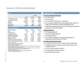 Consumer & Community Banking1
$mm

Leadership positions
Consumer & Business Banking

$ O/(U)
2Q13
Net interest income
Noninterest revenue
Revenue
Expense
Credit costs
Net income

$7,094
4,921
$12,015
6,864
(19)
$3,089

1Q13

2Q12

 #1 ATM network3

($115)
515
$400
74
(568)
$503

($67)
(368)
($435)
27
(198)
($193)

 #2 in branches3
 #1 most visited banking portal – Chase.com4
 #1 in customer satisfaction among the largest banks by both J.D.

Power5 and the American Customer Satisfaction Index
 $172B client investment assets; nearly 1,700 Chase Private Client

Key drivers/statistics2
EOP Equity ($B)
ROE
Overhead ratio
Average loans ($B)
Average deposits ($B)
Number of branches
Number of ATMs
Active online customers (000's)
Active mobile customers (000's)

FINANCIAL RESULTS

1

locations and 165K+ CPC clients
$46.0
27%
57
$411.1
453.6
5,657
19,075
32,245
14,013

$46.0
23%
58
$418.3
441.3
5,632
18,830
32,281
13,263

$43.0
31%
55
$429.3
411.3
5,563
18,132
30,361
10,646

See note 1 on slide 22
2 Actual numbers for all periods, not over/under
3 Based on disclosures by peers as of 1Q13
4 Per compete.com as of May 2013
5 Chase ranked #4 by J.D. Power for customer satisfaction in retail banking among large bank peers
6 Based on Inside Mortgage Finance as of 1Q13
7 Chase ranked #4 for customer satisfaction in originations and #4 in servicing on an overall basis
8 Based on disclosures by peers and internal estimates as of 1Q13
9 Based on Visa data as of 1Q13
10 Based on Nilson Report ranking of largest merchant acquirers for 2012
11 Per Autocount data for May 2013 YTD

Mortgage Banking
 #2 mortgage originator6
 #2 retail mortgage originator6
 #3 mortgage servicer6
 #1 in customer satisfaction among the largest banks for

originations and servicing by J.D. Power7
Card, Merchant Services & Auto
 #1 credit card issuer in the U.S. based on loans outstanding8
 #1 global Visa issuer based on consumer and business credit

card sales volume9
 #1 U.S. co-brand credit card issuer8
 #2 wholly-owned merchant acquirer10
 #3 non-captive auto lender11

5

 