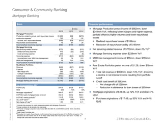 Consumer & Community Banking
Mortgage Banking
$mm

Financial performance

Mortgage Production
Production-related revenue, excl. repurchase losses
Production expense 1
Income, excl. repurchase losses
Repurchase (losses)/benefit
Income before income tax expense
Mortgage Servicing
Net servicing-related revenue
Default servicing expense
Core servicing expense
Servicing expense
Income/(loss), excl. MSR risk management
MSR risk management
Income before income tax expense
Real Estate Portfolios
Revenue
Expense
Net charge-offs
Change in allowance
Credit costs
Income before income tax expense
Mortgage Banking net income

 Mortgage Production pretax income of $582mm, down

$ O/(U)
1Q13

2Q12

$68
10
$58
97
$155

($275)
100
($375)
26
($349)

$770
475
240
$715
55
78
$133

($8)
(22)
–
($22)
14
220
$234

($15)
(230)
(8)
($238)
223
(155)
$68

$908
404
288
(950)
($662)
$1,166

($37)
41
(160)
(300)
($460)
$382

($132)
(8)
(408)
300
($108)
($16)

$1,142

$469

($179)

2Q13
$1,286
720
$566
16
$582

$349mm YoY, reflecting lower margins and higher expense,
partially offset by higher volumes and lower repurchase
losses
 Realized repurchase losses of $169mm
 Reduction of repurchase liability of $185mm
 Net servicing-related revenue of $770mm, down 2% YoY
 Mortgage Servicing expense down $238mm YoY
 MSR risk management income of $78mm, down $155mm

YoY
 Real Estate Portfolios pretax income of $1.2B, down $16mm

YoY
 Total net revenue of $908mm, down 13% YoY, driven by

a decline in net interest income resulting from portfolio
runoff
 Credit cost benefit of $662mm

–
–

Key drivers/statistics ($B)2
$19.5
23%

$19.5
14%

$17.5
30%

Mortgage originations 3
EOP third-party mortgage loans serviced
FINANCIAL RESULTS

EOP Equity
ROE

$49.0

$52.7

$43.9

832.0
114.6
2.85%

849.2
115.4
3.66%

860.0
124.5
5.20%

1.00

1.56

2.21

EOP NCI owned portfolio 4
ALL/EOP loans 4,5
Net charge-off rate 4,5



Mortgage originations of $49.0B, up 12% YoY and down 7%
QoQ
 Purchase originations of $17.4B, up 50% YoY and 44%

QoQ

1

Includes the provision for credit losses associated with Mortgage Production
Actual numbers for all periods, not over/under
3 Firmwide mortgage origination volume was $52.0B, $55.1B and $46.0B for 2Q13, 1Q13 and 2Q12,
respectively
4 Real Estate Portfolios only
5 Excludes the impact of purchased credit-impaired loans acquired as part of the WaMu transaction. The
allowance for loan losses was $5.7B for these loans at the end of 2Q13,1Q13 and 2Q12. To date, no
charge-offs have been recorded for these loans

Net charge-offs of $288mm
Reduction in allowance for loan losses of $950mm

2

7

 