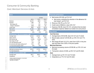 Consumer & Community Banking
Card, Merchant Services & Auto
Financial performance

$mm

 Net income of $1.2B, up 21% YoY

$ O/(U)
2Q13

1Q13

$4,670

Expense

1,988

45

 Net income, excluding the reduction in the allowance for

(72)

(371)

(550)

(50)

loan losses3, up 61% YoY
 Revenue of $4.7B, up 3% YoY
 Credit costs of $564mm, down 23% YoY
 Expense of $2.0B, down 5% YoY, primarily driven by lower
remediation expense related to an exited non-core product

(108)

1,114

201

Net charge-offs
Change in allowance
Credit costs

($50)

2Q12

Revenue

$564

($122)

Net income

$1,249

($23)

EOP Equity1

$15.5

ROE1

32%

$15.5
33%

$145

($170)
$219
$16.5

Key drivers

25%

Card Services
 Average loans of $122.9B, down 2% YoY and 1% QoQ
 Record sales volume2 of $105.2B, up 10% YoY and 11%
QoQ
 Net charge-off rate3 of 3.31%, down from 4.32% in the prior
year and down from 3.55% in the prior quarter
Merchant Services
 Merchant processing volume of $185.0B, up 15% YoY and
5% QoQ
 Transaction volume of 8.8B, up 24% YoY and 6% QoQ
Auto
 Average loans up 5% YoY and 1% QoQ
 Originations up 17% YoY and 5% QoQ

Card Services – Key drivers/statistics ($B)1
Average loans

$122.9

$123.6

105.2

94.7

96.0

12.59%

12.83%

11.91%

Net charge-off rate 3

3.31

3.55

4.32

30+ day delinquency rate 3

1.69

1.94

2.13

30.0

29.4

29.3

Sales volume 2
Net revenue rate

# of accounts with sales activity (mm)
% of accounts acquired online

2

2

53%

Merchant Services – Key drivers/statistics ($B)
Merchant processing volume

$175.8

$160.2

8.8

8.3

7.1

$50.7

$50.0

$48.3

6.8

6.5

5.8

1

Average loans
Originations
FINANCIAL RESULTS

49%

1

$185.0

# of total transactions
Auto – Key drivers/statistics ($B)

52%

$125.2

1

Actual numbers for all periods, not over/under
Excludes Commercial Card
3 See note 5 on slide 22
2

8

 