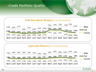 11
11
Credit Portfolio Quality
Past Due above 90 days (% of loan portfolio)
Loan Loss Reserve (% of loan portfolio)
0.65% 0.60%
0.71%
0.39%
0.57%
0.40%
0.51% 0.50%
0.87% 1.02% 1.03% 0.95%
1.06%
0.76%
0.31% 0.21% 0.21% 0.11% 0.17% 0.15% 0.19% 0.21%
0.57% 0.52% 0.56%
0.36% 0.25% 0.22%
0.23% 0.12% 0.09% 0.05% 0.06% 0.08% 0.09% 0.11%
0.47% 0.39% 0.42%
0.17% 0.01% 0.05%
Mar/10 Jun/10 Sep/10 Dec/10 Mar/11 Jun/11 Sep/11 Dec/11 Mar/12 Jun/12 Sep/12 Dec/12 Mar/13 Jun/13
Middle
Total
Corporate
3.33% 3.64% 3.63% 3.60% 3.59% 3.45%
3.02% 3.00%
3.68%
4.06% 3.99% 4.02% 4.27% 3.83%
1.86% 1.74% 1.64% 1.62% 1.72% 1.69% 1.69% 1.73% 1.95% 2.04% 2.24% 2.15% 1.85% 1.98%
1.52% 1.29% 1.17% 1.13% 1.22% 1.18% 1.30% 1.33% 1.41% 1.48% 1.74% 1.54% 1.14% 1.40%
Mar/10 Jun/10 Sep/10 Dec/10 Mar/11 Jun/11 Sep/11 Dec/11 Mar/12 Jun/12 Sep/12 Dec/12 Mar/13 Jun/13
Middle
Total
Corporate
 