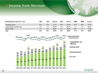 14
Income from Services
14
Banking Service Fees (BRL million) 2Q13 1Q13 Chg (%) 2Q12 Chg (%) 6M13 6M12 Chg (%)
Guarantees Issued 30.2 27.2 11.1% 26.0 16.0% 57.4 50.2 14.3%
Capital Markets and M&A Fees 6.4 1.0 534.6% 2.0 223.7% 7.5 3.9 92.0%
Banking Tariffs 7.9 4.8 65.2% 4.1 92.0% 12.6 7.4 71.0%
Total 44.5 33.0 35.0% 32.1 38.6% 77.4 61.4 26.0%
14.9 16.5 17.4 19.6 20.8 22.6 23.5 23.8 24.2 26.0 27.4 26.6 27.2
30.2
7.1
8.1 4.9
6.9
6.8 5.4 4.2 3.8 3.3
4.1
4.6 6.3 4.8
7.9
2.4
1.6
0.5
8.2
2.0 2.8 2.4
7.2
1.9
2.0
3.1
7.9
1.0
6.4
1Q10 2Q10 3Q10 4Q10 1Q11 2Q11 3Q11 4Q11 1Q12 2Q12 3Q12 4Q12 1Q13 2Q13
CapitalMarkets and
M&A Fees
Banking Tariffs
GuaranteesIssued
(BRLmillion)
Income from Services
Totalof Revenues
20.5% 20.1%
17.6%
23.8%
19.7% 20.3%
18.3%
20.6%
18.3% 19.0%
20.7%
23.2%
19.7%
23.2%
 