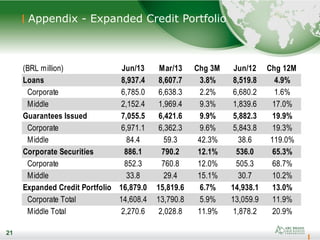 21
Appendix - Expanded Credit Portfolio
21
(BRL million) Jun/13 Mar/13 Chg 3M
(%)
Jun/12 Chg 12M
(%)Loans 8,937.4 8,607.7 3.8% 8,519.8 4.9%
Corporate 6,785.0 6,638.3 2.2% 6,680.2 1.6%
Middle 2,152.4 1,969.4 9.3% 1,839.6 17.0%
Guarantees Issued 7,055.5 6,421.6 9.9% 5,882.3 19.9%
Corporate 6,971.1 6,362.3 9.6% 5,843.8 19.3%
Middle 84.4 59.3 42.3% 38.6 119.0%
Corporate Securities 886.1 790.2 12.1% 536.0 65.3%
Corporate 852.3 760.8 12.0% 505.3 68.7%
Middle 33.8 29.4 15.1% 30.7 10.2%
Expanded Credit Portfolio 16,879.0 15,819.6 6.7% 14,938.1 13.0%
Corporate Total 14,608.4 13,790.8 5.9% 13,059.9 11.9%
Middle Total 2,270.6 2,028.8 11.9% 1,878.2 20.9%
 