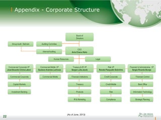 22
22
Appendix - Corporate Structure
(As of June, 2013)
CEO
Anis ChacurNeto
Auditing Commitee
InternalAuditing
Financial Institutions
Human Resources Legal
Treasury& IR VP
Sergio Lulia Jacob
Commercial Middle VP
Gustavo Arantes Lanhoso
Commercial Corporate VP
Jose Eduardo Cintra Laloni
Risk VP
Renato Pasqualin Sobrinho
Financial & Administrative VP
Sergio Ricardo Borejo
Treasury
Products
IR & Marketing
Commercial MiddleCommercial Corporate
Capital Markets
Investment Banking
Credit Corporate
Credit Middle
Risk
Compliance
Financial Control
Back Office
Information Technology
Board of
Directors
Group Audit / Bahrain
Strategic Planning
 