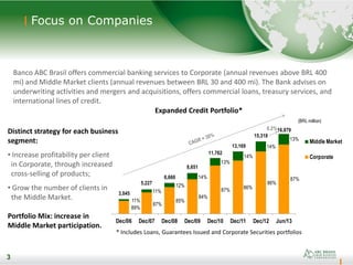 3
89%
87%
85%
84%
87% 86%
86%
87%
11%
11%
12%
14%
13%
14%
14%
13%
Dec/06 Dec/07 Dec/08 Dec/09 Dec/10 Dec/11 Dec/12 Jun/13
Middle Market
Corporate
11,762
8,651
6,660
5,227
3,045
13,169
6.2%
(BRL million)
15,318
16,879
3
Focus on Companies
3
Expanded Credit Portfolio*
Banco ABC Brasil offers commercial banking services to Corporate (annual revenues above BRL 400
mi) and Middle Market clients (annual revenues between BRL 30 and 400 mi). The Bank advises on
underwriting activities and mergers and acquisitions, offers commercial loans, treasury services, and
international lines of credit.
Distinct strategy for each business
segment:
• Increase profitability per client
in Corporate, through increased
cross-selling of products;
• Grow the number of clients in
the Middle Market.
Portfolio Mix: increase in
Middle Market participation.
* Includes Loans, Guarantees Issued and Corporate Securities portfolios
 