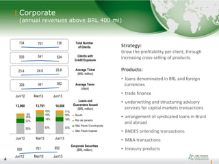 4
53% 53% 52%
22%
18% 18%
16%
19% 19%9%
10% 11%
Jun/12 Mar13 Jun/13
13,060 13,791 14,608
Corporate
(annual revenues above BRL 400 mi)
4
Average Ticket
(BRL million)
Average Tenor
(days)
Total Number
of Clients
Clients with
Credit Exposure
South
Rio de Janeiro
São Paulo Countryside
São Paulo Capital
Corporate Securities
(BRL million)
Loans and
Guarantees Issued
(BRL million)
Strategy:
Grow the profitability per client, through
increasing cross-selling of products.
Products:
• loans denominated in BRL and foreign
currencies
• trade finance
• underwriting and structuring advisory
services for capital markets transactions
• arrangement of syndicated loans in Brazil
and abroad
• BNDES onlending transactions
• M&A transactions
• treasury products
Jun/12 Mar/13 Jun/13
Jun/12 Mar/13 Jun/13
734 701 726
535 541 534
23.4 24.0 25.8
329 341 362
505 761 852
 