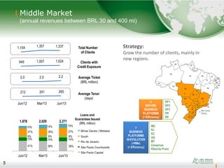 5
41% 38% 36%
13% 14% 14%
9% 8% 8%
27% 26% 27%
10% 14% 15%
Jun/12 Mar13 Jun/13
1,878 2,029 2,271
RO
AC
AM
RR
PA
AP
MA
PI
CE
BA
MG
ES
RJ
SP
PR
SC
RS
MS
MT
GO
DF
RN
PB
PE
AL
SE
TO
ABC Brasil
Offices
Middle Market
(annual revenues between BRL 30 and 400 mi)
5
Strategy:
Grow the number of clients, mainly in
new regions.
Average Ticket
(BRL million)
Average Tenor
(days)
Total Number
of Clients
Clients with
Credit Exposure
Minas Gerais / Midwest
South
Rio de Janeiro
São Paulo Countryside
São Paulo Capital
Loans and
Guarantees Issued
(BRL million)
Jun/12 Mar/13 Jun/13
1,154 1,357 1,337
949 1,007 1,024
2.0 2.0 2.2
212 241 265
7
BUSINESS
PLATFORMS
IN EVOLUTION
(+RMs)
(> Efficiency)
MG
RJ
SC
GO
MT
Campinas
Ribeirão Preto
5
MATURE
BUSINESS
PLATFORMS
(> Efficiency)
SP1
SP2
SP3
PR
RS
 