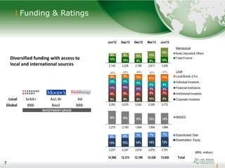 7
Funding & Ratings
7
(BRL million)
Diversified funding with access to
local and international sources
Local brAA+ Aa1.Br AA
Global BBB- Baa3 BBB-
INVESTMENTGRADE
Jun/12 Sep/12 Dec/12 Mar/13 Jun/13
2,140 2,226 2,186 2,611 3,390
5,353 5,575 5,542 5,395 5,772
2,279 2,165 1,854 1,856 1,886
2,227 2,347 2,618 2,676 2,781
12,000 12,313 12,199 12,538 13,830 Total
13% 13% 14% 14% 13%
5% 6% 7% 7% 7% Subordinated Debt
Shareholders' Equity
19% 18% 15% 15% 14%
BNDES
12% 10% 8% 8% 10%
6% 8% 10% 13%
15% Notes,Deposits& Others
TradeFinance
9% 9% 9% 10% 9%
9% 9% 8% 8% 7%
11% 10% 10% 5% 4%
10% 9%
9%
9% 9%
6% 8% 10% 11% 12% Local Bonds (LFs)
Individual Investors
Financial Institutions
Institutional Investors
Corporate Investors
41%45% 45% 46% 43%
Internacional
Local
 