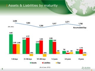 8
Assets & Liabilities by maturity
8
(As of June, 2013)
4,983
3,617
2,707
3,599
758 705
2,494
4,121
3,406
3,069
303
1,179
2,490
(504) (699)
530 455
(474)
1-30 days 31-180 days 181-360 days 1-3 years 4-5 years >5 years
Assets Liabilites Gap
2,490
1,985
1,286
1,817
2,271
1,798
AccumulatedGap
(BRL million)
 