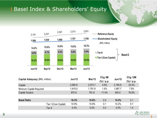 9
Basel Index & Shareholders’ Equity
9
10.2% 10.9% 10.6% 10.8% 10.9%
4.0% 4.1% 5.3% 5.0% 5.4%
Jun/12 Sep/12 Dec/12 Mar/13 Jun/13
TierII
TierI (Core Capital)
14.2% 15.0% 15.9% 15.8% 16.3%
Basel2
2,181 2,257
2,507 2,574 2,691
1,566 1,639 1,680 1,757 1,794
Reference Equity
Shareholders' Equity
(BRL million)
Capital Adequacy (BRL million) Jun/13 Mar/13
Chg 3M
(%) / p.p.
Jun/12
Chg 12M
(%) / p.p.
Capital 2,690.8 2,573.7 4.6% 2,180.8 23.4%
Mininum Capital Required 1,819.9 1,791.9 1.6% 1,687.7 7.8%
Capital Surplus 870.9 781.8 11.4% 493.0 76.6%
Basel Ratio 16.3% 15.8% 0.5 14.2% 2.1
Tier I (Core Capital) 10.9% 10.8% 0.1 10.2% 0.7
Tier II 5.4% 5.0% 0.4 4.0% 1.4
 