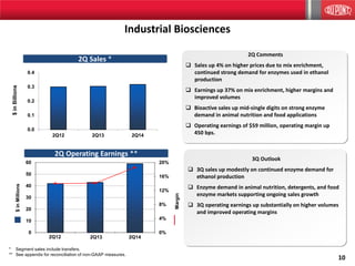 10
Industrial Biosciences
2Q12 2Q13 2Q14
0%
4%
8%
12%
16%
20%
0
10
20
30
40
50
60
Margin
$inMillions
2Q Operating Earnings **
2Q Sales *
2Q Comments
 Sales up 4% on higher prices due to mix enrichment,
continued strong demand for enzymes used in ethanol
production
 Earnings up 37% on mix enrichment, higher margins and
improved volumes
 Bioactive sales up mid-single digits on strong enzyme
demand in animal nutrition and food applications
 Operating earnings of $59 million, operating margin up
450 bps.
3Q Outlook
 3Q sales up modestly on continued enzyme demand for
ethanol production
 Enzyme demand in animal nutrition, detergents, and food
enzyme markets supporting ongoing sales growth
 3Q operating earnings up substantially on higher volumes
and improved operating margins
0.0
0.1
0.2
0.3
0.4
2Q12 2Q13 2Q14
$inBillions
* Segment sales include transfers.
** See appendix for reconciliation of non-GAAP measures.
 