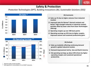 11
Safety & Protection
Protection Technologies (DPT), Building Innovations (BI), Sustainable Solutions (DSS)
0.0
0.2
0.4
0.6
0.8
1.0
1.2
2Q12 2Q13 2Q14
$inBillions
3Q Outlook
 Sales up modestly reflecting continuing demand
growth in global industrial markets
 Demand improvement led by Asia and North America
 3Q operating earnings up about 20% driven by higher
operating margins and sustained operational
productivity
0%
5%
10%
15%
20%
25%
0
50
100
150
200
250
2Q12 2Q13 2Q14
Margin
$inMillions
2Q Sales *
2Q Operating Earnings **
2Q Comments
 Sales up 1% due to higher volumes from industrial
markets
 Improved sales for Nomex® thermal resistant and
Kevlar® high strength materials in industrial markets
partially offset by lower sales from Clean Technologies
offerings
 Operating margins up over 300 basis points
 Operating earnings up 22% due to higher margins,
improved volume and sustained productivity gains
* Segment sales include transfers.
** See schedule C in the earnings news release for reconciliation of
non-GAAP measures.
* Segment sales include transfers.
** See appendix for reconciliation of non-GAAP measures.
 
