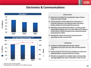12
Electronics & Communications
0%
4%
8%
12%
16%
0
25
50
75
100
125
2Q12 2Q13 2Q14
Margin
$inMillions
0.0
0.2
0.4
0.6
0.8
1.0
2Q12 2Q13 2Q14
$inBillions
2Q Sales *
2Q Operating Earnings **
3Q Outlook
 Continue to expect global photovoltaic module
installations to be up for the year with mid-teens growth
rates
 Expect strong 2H in PV driven by installations in China and
good demand in consumer electronics markets
 3Q sales are expected to be slightly higher with operating
earnings slightly lower due to a decrease in other income
2Q Comments
 Sales were essentially flat excluding the impact of lower
metals price pass through
 Volume growth in most product lines, led by gains in
consumer electronics, was offset by lower price due to
metals, product mix and competitive pressures
 Operating earnings declined $6 million as volume growth
and productivity gains were more than offset by the absence
of $20 million of OLED licensing income realized during the
second quarter of 2013
 Excluding the impact of last year’s licensing income,
operating earnings increased 19%
* Segment sales include transfers.
** See appendix for reconciliation of non-GAAP measures.
 