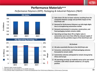 13
Performance Materials***
Performance Polymers (DPP), Packaging & Industrial Polymers (P&IP)
0%
5%
10%
15%
20%
25%
0
75
150
225
300
375
2Q12 2Q13 2Q14
$inMillions
0.0
0.4
0.8
1.2
1.6
2.0
2Q12 2Q13 2Q14
$inBillions
2Q Sales *
2Q Operating Earnings **
2Q Comments
 Sales down 2% due to lower volumes resulting from the
scheduled ethylene outage and portfolio impact of the
GLS/Vinyls sale
 Demand for Performance Polymers up mid-single digits
due to strengthening automotive market
 Demand environment in consumer, construction, and
food packaging markets remains stable
 Operating earnings down 9% as higher sales in
automotive were more than offset by reduced supply of
ethylene and the portfolio impact of the GLS/Vinyls sale
Margin
* Segment sales include transfers.
** See appendix for reconciliation of non-GAAP measures.
*** Prior periods reflect reclassification of Viton® fluoroelastomers from Performance Materials to Performance Chemicals
3Q Outlook
 3Q sales essentially flat due to the GLS/Vinyls sale
 Consumer, construction, and food packaging volumes
forecasted to remain stable
 Automotive volumes anticipated to remain strong led by
China and Europe
 3Q operating earnings up modestly versus prior year which
included a $30 million benefit related to a JV equity
position
 