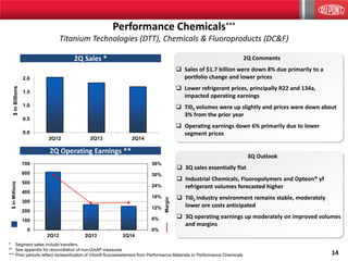 14
Performance Chemicals***
Titanium Technologies (DTT), Chemicals & Fluoroproducts (DC&F)
2Q Sales *
2Q Operating Earnings **
0.0
0.5
1.0
1.5
2.0
2Q12 2Q13 2Q14
$inBillions
0%
6%
12%
18%
24%
30%
36%
0
100
200
300
400
500
600
700
2Q12 2Q13 2Q14
Margin
$inMillions
3Q Outlook
 3Q sales essentially flat
 Industrial Chemicals, Fluoropolymers and Opteon® yf
refrigerant volumes forecasted higher
 Ti02 industry environment remains stable, moderately
lower ore costs anticipated
 3Q operating earnings up moderately on improved volumes
and margins
* Segment sales include transfers.
** See appendix for reconciliation of non-GAAP measures
*** Prior periods reflect reclassification of Viton® fluoroelastomers from Performance Materials to Performance Chemicals
2Q Comments
 Sales of $1.7 billion were down 8% due primarily to a
portfolio change and lower prices
 Lower refrigerant prices, principally R22 and 134a,
impacted operating earnings
 Ti02 volumes were up slightly and prices were down about
3% from the prior year
 Operating earnings down 6% primarily due to lower
segment prices
 