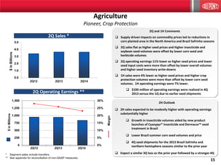 15
Agriculture
Pioneer, Crop Protection
0.0
1.0
2.0
3.0
4.0
5.0
2Q12 2Q13 2Q14
$inBillions
2Q Operating Earnings **
2Q Sales *
2Q12 2Q13 2Q14
0%
5%
10%
15%
20%
25%
30%
0
250
500
750
1,000
1,250
1,500
Margin
$inMillions
2H Outlook
 2H sales expected to be modestly higher with operating earnings
substantially higher
 Growth in insecticide volumes aided by new product
launches of Cyazypyr® insecticide and Dermacor™ seed
treatment in Brazil
 Lower Brazil summer corn seed volumes and price
 4Q seed shipments for the 2015 Brazil Safrinha and
northern hemisphere seasons similar to the prior year
 Expect a similar 3Q loss as the prior year followed by a stronger 4Q
2Q and 1H Comments
 Supply driven impacts on commodity prices led to reductions in
corn planted area in the North America and Brazil Safrinha seasons
 2Q sales flat as higher seed prices and higher insecticide and
soybean seed volumes were offset by lower corn seed and
herbicide volumes
 2Q operating earnings 11% lower as higher seed prices and lower
seed input costs were more than offset by lower overall volumes
and higher seed inventory write-downs
 1H sales were 4% lower as higher seed prices and higher crop
protection volumes were more than offset by lower corn seed
volumes. 1H operating earnings were 7% lower.
 $100 million of operating earnings were realized in 4Q
2013 versus the 1Q due to earlier seed shipments
* Segment sales include transfers.
** See appendix for reconciliation of non-GAAP measures.
 