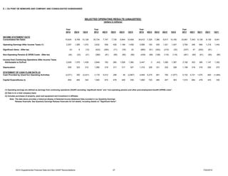 E. I. DU PONT DE NEMOURS AND COMPANY AND CONSOLIDATED SUBSIDIARIES
Year Year Year Year
2014 2Q14 1Q14 2013 4Q13 3Q13 2Q13 1Q13 2012 4Q12 3Q12 2Q12 1Q12 2011 4Q11 3Q11 2Q11 1Q11
INCOME STATEMENT DATA
Consolidated Net Sales 19,834 9,706 10,128 35,734 7,747 7,735 9,844 10,408 34,812 7,325 7,390 9,917 10,180 33,681 7,343 8,138 9,159 9,041
Operating Earnings After Income Taxes (1) 2,557 1,085 1,472 3,632 558 426 1,189 1,459 3,566 193 405 1,421 1,547 3,790 346 684 1,318 1,442
Significant Items - After-tax (4) 8 (12) (423) (294) (71) (78) 20 (680) (91) (342) (215) (32) (237) 47 (203) (81) -
Non-Operating Pension & OPEB Costs - After-tax (44) (23) (21) (360) (81) (95) (85) (99) (439) (99) (106) (116) (118) (361) (90) (91) (90) (90)
Income from Continuing Operations After Income Taxes
Attributable to DuPont 2,509 1,070 1,439 2,849 183 260 1,026 1,380 2,447 3 (43) 1,090 1,397 3,192 303 390 1,147 1,352
Depreciation 635 323 312 1,280 319 317 317 327 1,319 328 331 332 328 1,199 318 316 292 273
STATEMENT OF CASH FLOW DATA (2)
Cash Provided by (Used for) Operating Activities (2,071) 350 (2,421) 3,179 5,512 298 36 (2,667) 4,849 5,275 691 760 (1,877) 5,152 4,721 1,075 840 (1,484)
Capital Expenditures (3) 804 462 342 1,940 674 478 449 339 1,890 720 460 407 303 1,910 664 478 433 335
(1) Operating earnings are defined as earnings from continuing operations (GAAP) excluding “significant items” and “non-operating pension and other post-employment benefit (OPEB) costs”.
(2) Data is on a total company basis.
(3) Includes purchases of property, plant and equipment and investment in affiliates.
Note: The data above provides a historical display of Selected Income Statement Data included in our Quarterly Earnings
Release financials. See Quarterly Earnings Release financials for full details, including details on "Significant Items".
SELECTED OPERATING RESULTS (UNAUDITED)
(dollars in millions)
2Q14 Supplemental Financial Data and Non-GAAP Reconciliations 27 7/22/2014
 