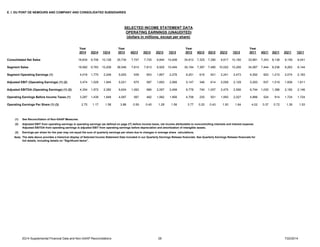 E. I. DU PONT DE NEMOURS AND COMPANY AND CONSOLIDATED SUBSIDIARIES
Year Year Year Year
2014 2Q14 1Q14 2013 4Q13 3Q13 2Q13 1Q13 2012 4Q12 3Q12 2Q12 1Q12 2011 4Q11 3Q11 2Q11 1Q11
Consolidated Net Sales 19,834 9,706 10,128 35,734 7,747 7,735 9,844 10,408 34,812 7,325 7,390 9,917 10,180 33,681 7,343 8,138 9,159 9,041
Segment Sales 19,992 9,783 10,209 36,046 7,814 7,813 9,925 10,494 35,194 7,397 7,480 10,022 10,295 34,087 7,444 8,236 9,263 9,144
Segment Operating Earnings (1) 4,018 1,770 2,248 5,925 939 853 1,857 2,276 6,251 616 921 2,241 2,473 6,292 820 1,215 2,074 2,183
Adjusted EBIT (Operating Earnings) (1) (2) 3,474 1,529 1,945 5,021 675 587 1,693 2,066 5,147 346 614 2,058 2,129 5,293 637 1,019 1,826 1,811
Adjusted EBITDA (Operating Earnings) (1) (2) 4,354 1,972 2,382 6,624 1,062 966 2,097 2,499 6,778 740 1,007 2,475 2,556 6,744 1,030 1,386 2,182 2,146
Operating Earnings Before Income Taxes (1) 3,287 1,439 1,848 4,587 567 482 1,582 1,956 4,708 230 501 1,950 2,027 4,886 524 914 1,724 1,724
Operating Earnings Per Share (1) (3) 2.75 1.17 1.58 3.88 0.59 0.45 1.28 1.56 3.77 0.20 0.43 1.50 1.64 4.02 0.37 0.72 1.39 1.53
(1) See Reconciliation of Non-GAAP Measures.
(2) Adjusted EBIT from operating earnings is operating earnings (as defined on page 27) before income taxes, net income attributable to noncontrolling interests and interest expense.
Adjusted EBITDA from operating earnings is adjusted EBIT from operating earnings before depreciation and amortization of intangible assets.
(3) Earnings per share for the year may not equal the sum of quarterly earnings per share due to changes in average share calculations.
Note:
SELECTED INCOME STATEMENT DATA
OPERATING EARNINGS (UNAUDITED)
(dollars in millions, except per share)
The data above provides a historical display of Selected Income Statement Data included in our Quarterly Earnings Release financials. See Quarterly Earnings Release financials for
full details, including details on "Significant Items".
2Q14 Supplemental Financial Data and Non-GAAP Reconciliations 28 7/22/2014
 