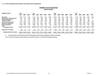 E. I. DU PONT DE NEMOURS AND COMPANY AND CONSOLIDATED SUBSIDIARIES
Year Year Year Year
2014 2Q14 1Q14 2013 4Q13 3Q13 2Q13 1Q13 2012 4Q12 3Q12 2Q12 1Q12 2011 4Q11 3Q11 2Q11 1Q11
Agriculture 8,009 3,615 4,394 11,739 1,806 1,633 3,631 4,669 10,426 1,535 1,423 3,388 4,080 9,166 1,297 1,368 2,997 3,504
Electronics & Communications 1,197 617 580 2,549 642 638 653 616 2,701 622 607 795 677 3,173 630 841 891 811
Industrial Biosciences 618 317 301 1,224 326 305 304 289 1,180 300 292 300 288 705 289 293 123 -
Nutrition & Health 1,787 926 861 3,473 872 868 865 868 3,422 853 876 885 808 2,460 806 844 486 324
Performance Chemicals(1)
3,287 1,696 1,591 6,932 1,671 1,781 1,837 1,643 7,450 1,644 1,794 2,043 1,969 8,055 1,923 2,209 2,065 1,858
Performance Materials(1)
3,116 1,582 1,534 6,239 1,521 1,602 1,615 1,501 6,185 1,478 1,552 1,624 1,531 6,554 1,555 1,678 1,675 1,646
Safety & Protection 1,976 1,029 947 3,884 975 985 1,017 907 3,825 964 934 986 941 3,934 943 1,001 1,025 965
Other 2 1 1 6 1 1 3 1 5 1 2 1 1 40 1 2 1 36
Total Segment Sales 19,992 9,783 10,209 36,046 7,814 7,813 9,925 10,494 35,194 7,397 7,480 10,022 10,295 34,087 7,444 8,236 9,263 9,144
Elimination of Transfers (158) (77) (81) (312) (67) (78) (81) (86) (382) (72) (90) (105) (115) (406) (101) (98) (104) (103)
CONSOLIDATED NET SALES 19,834 9,706 10,128 35,734 7,747 7,735 9,844 10,408 34,812 7,325 7,390 9,917 10,180 33,681 7,343 8,138 9,159 9,041
(1) Prior periods reflect the reclassifications of Viton®
fluoroelastomers from Performance Materials to Performance Chemicals.
Note: The data above provides a historical display of selected data included in our Quarterly Earnings Release financials.
SEGMENT SALES
SEGMENT SALES (UNAUDITED)
(dollars in millions)
2Q14 Supplemental Financial Data and Non-GAAP Reconciliations 29 7/22/2014
 