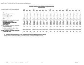 E. I. DU PONT DE NEMOURS AND COMPANY AND CONSOLIDATED SUBSIDIARIES
Year Year Year Year
2014 2Q14 1Q14 2013 4Q13 3Q13 2Q13 1Q13 2012 4Q12 3Q12 2Q12 1Q12 2011 4Q11 3Q11 2Q11 1Q11
Agriculture 2,231 789 1,442 2,132 (108) (102) 861 1,481 1,669 (103) (198) 682 1,288 1,566 (222) (184) 843 1,129
Electronics & Communications 96 21 75 203 (38) 97 95 49 222 41 (99) 221 59 438 61 120 126 131
Industrial Biosciences 113 57 56 170 41 45 43 41 159 41 37 42 39 2 34 (26) (6) -
Nutrition & Health 190 97 93 305 87 81 61 76 270 22 64 105 79 76 54 (20) 14 28
Performance Chemicals(1)
438 232 206 941 228 189 268 256 1,826 210 417 613 586 2,162 496 651 571 444
Performance Materials
(1)
958 665 293 1,264 278 367 332 287 1,073 263 223 325 262 1,031 209 251 270 301
Safety & Protection 353 178 175 694 213 171 172 138 562 130 92 181 159 661 131 162 184 184
Other (176) (84) (92) (340) (91) (107) (55) (87) (412) (80) (75) (208) (49) (55) (11) (32) 22 (34)
TOTAL SEGMENT PRETAX OPERATING INCOME 4,203 1,955 2,248 5,369 610 741 1,777 2,241 5,369 524 461 1,961 2,423 5,881 752 922 2,024 2,183
Net Exchange (Losses) Gains (205) (109) (96) (128) (73) (101) 35 11 (215) (54) (130) 50 (81) (146) (14) 6 3 (141)
Non-Operating Pension & OPEBs Costs (64) (34) (30) (539) (124) (142) (126) (147) (654) (147) (157) (174) (176) (540) (135) (135) (135) (135)
Corporate Expenses (495) (278) (217) (765) (183) (162) (206) (214) (948) (240) (233) (224) (251) (869) (166) (194) (291) (218)
Interest Expense (197) (94) (103) (448) (108) (108) (115) (117) (464) (117) (116) (117) (114) (447) (116) (116) (115) (100)
INCOME (LOSS) FROM CONTINUING OPERATIONS
BEFORE INCOME TAXES 3,242 1,440 1,802 3,489 122 228 1,365 1,774 3,088 (34) (175) 1,496 1,801 3,879 321 483 1,486 1,589
(723) (366) (357) (626) 61 35 (335) (387) (616) 38 135 (397) (392) (647) (15) (82) (326) (224)
INCOME (LOSS) FROM CONTINUING OPERATIONS
AFTER INCOME TAXES 2,519 1,074 1,445 2,863 183 263 1,030 1,387 2,472 4 (40) 1,099 1,409 3,232 306 401 1,160 1,365
(1) Prior periods reflect the reclassifications of Viton®
fluoroelastomers from Performance Materials to Performance Chemicals.
Note: The data above provides a historical display of selected data included in our Quarterly Earnings Release financials.
SEGMENT PRETAX OPERATING INCOME (LOSS)
INCOME FROM CONTINUING OPERATIONS (UNAUDITED)
(dollars in millions)
(Provision For) Benefit From Income Taxes
on Continuing Operations
2Q14 Supplemental Financial Data and Non-GAAP Reconciliations 30 7/22/2014
 