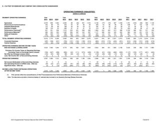 E. I. DU PONT DE NEMOURS AND COMPANY AND CONSOLIDATED SUBSIDIARIES
Year Year Year Year
2014 2Q14 1Q14 2013 4Q13 3Q13 2Q13 1Q13 2012 4Q12 3Q12 2Q12 1Q12 2011 4Q11 3Q11 2Q11 1Q11
Agriculture 2,278 836 1,442 2,483 88 (62) 941 1,516 2,138 (77) (70) 947 1,338 1,791 (122) (59) 843 1,129
Electronics & Communications 164 89 75 334 93 97 95 49 259 43 58 99 59 438 61 120 126 131
Industrial Biosciences 115 59 56 169 40 45 43 41 162 41 40 42 39 81 35 35 11 -
Nutrition & Health 198 105 93 299 81 81 61 76 319 58 77 105 79 202 58 69 47 28
Performance Chemicals(1)
457 251 206 1,015 230 261 268 256 1,862 243 420 613 586 2,162 496 651 571 444
Performance Materials
(1)
596 303 293 1,280 294 367 332 287 1,177 266 324 325 262 984 162 251 270 301
Safety & Protection 384 209 175 690 209 171 172 138 620 133 147 181 159 661 131 162 184 184
Other (174) (82) (92) (345) (96) (107) (55) (87) (286) (91) (75) (71) (49) (27) (1) (14) 22 (34)
TOTAL SEGMENT OPERATING EARNINGS 4,018 1,770 2,248 5,925 939 853 1,857 2,276 6,251 616 921 2,241 2,473 6,292 820 1,215 2,074 2,183
Corporate Expenses (387) (186) (201) (762) (191) (162) (195) (214) (864) (215) (174) (224) (251) (813) (166) (191) (238) (218)
Interest Expense (197) (94) (103) (448) (108) (108) (115) (117) (464) (117) (116) (117) (114) (447) (116) (116) (115) (100)
3,434 1,490 1,944 4,715 640 583 1,547 1,945 4,923 284 631 1,900 2,108 5,032 538 908 1,721 1,865
(745) (347) (398) (983) (43) (111) (373) (456) (1,190) (61) (164) (460) (505) (1,137) (155) (177) (401) (404)
Net After-tax Exhange (Losses) Gains (122) (54) (68) (86) (39) (43) 19 (23) (142) (29) (59) (10) (44) (65) (34) (36) 11 (6)
Less: Net Income Attr. to Noncontrolling Interests 10 4 6 14 - 3 4 7 25 1 3 9 12 40 3 11 13 13
OPERATING EARNINGS 2,557 1,085 1,472 3,632 558 426 1,189 1,459 3,566 193 405 1,421 1,547 3,790 346 684 1,318 1,442
Net Income Attributable to Noncontrolling Interests 10 4 6 14 - 3 4 7 25 1 3 9 12 40 3 11 13 13
Non-Operating Pension & OPEB Costs - After-tax (44) (23) (21) (360) (81) (95) (85) (99) (439) (99) (106) (116) (118) (361) (90) (91) (90) (90)
Significant Items - After-tax (4) 8 (12) (423) (294) (71) (78) 20 (680) (91) (342) (215) (32) (237) 47 (203) (81) -
INCOME (LOSS) FROM CONTINUING OPERATIONS
AFTER INCOME TAXES 2,519 1,074 1,445 2,863 183 263 1,030 1,387 2,472 4 (40) 1,099 1,409 3,232 306 401 1,160 1,365
(1) Prior periods reflect the reclassifications of Viton®
fluoroelastomers from Performance Materials to Performance Chemicals.
Note: The data above provides a historical display of selected data included in our Quarterly Earnings Release financials.
OPERATING EARNINGS BEFORE INCOME TAXES
AND EXCHANGE (LOSSES) GAINS
Provision For Income Taxes on Operating Earnings,
Excluding Taxes on Exchange Gains (Losses)
SEGMENT OPERATING EARNINGS
OPERATING EARNINGS (UNAUDITED)
(dollars in millions)
2Q14 Supplemental Financial Data and Non-GAAP Reconciliations 31 7/22/2014
 