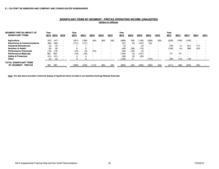 E. I. DU PONT DE NEMOURS AND COMPANY AND CONSOLIDATED SUBSIDIARIES
SEGMENT PRETAX IMPACT OF Year Year Year Year
SIGNIFICANT ITEMS 2014 2Q14 1Q14 2013 4Q13 3Q13 2Q13 1Q13 2012 4Q12 3Q12 2Q12 1Q12 2011 4Q11 3Q11 2Q11 1Q11
Agriculture (47) (47) - (351) (196) (40) (80) (35) (469) (26) (128) (265) (50) (225) (100) (125) - -
Electronics & Communications (68) (68) - (131) (131) - - - (37) (2) (157) 122 - - - - - -
Industrial Biosciences (2) (2) - 1 1 - - - (3) - (3) - - (79) (1) (61) (17) -
Nutrition & Health (8) (8) - 6 6 - - - (49) (36) (13) - - (126) (4) (89) (33) -
Performance Chemicals (19) (19) - (74) (2) (72) - - (36) (33) (3) - - - - - - -
Performance Materials 362 362 - (16) (16) - - - (104) (3) (101) - - 47 47 - - -
Safety & Protection (31) (31) - 4 4 - - - (58) (3) (55) - - - - - - -
Other (2) (2) - 5 5 - - - (126) 11 - (137) - (28) (10) (18) - -
TOTAL SIGNIFICANT ITEMS
BY SEGMENT - PRETAX 185 185 - (556) (329) (112) (80) (35) (882) (92) (460) (280) (50) (411) (68) (293) (50) -
Note: The data above provides a historical display of significant items included in our Quarterly Earnings Release financials.
SIGNIFICANT ITEMS BY SEGMENT - PRETAX OPERATING INCOME (UNAUDITED)
(dollars in millions)
2Q14 Supplemental Financial Data and Non-GAAP Reconciliations 32 7/22/2014
 
