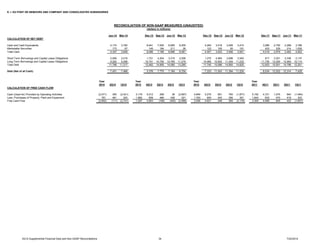 E. I. DU PONT DE NEMOURS AND COMPANY AND CONSOLIDATED SUBSIDIARIES
Jun-14 Mar-14 Dec-13 Sep-13 Jun-13 Mar-13 Dec-12 Sep-12 Jun-12 Mar-12 Dec-11 Sep-11 Jun-11 Mar-11
CALCULATION OF NET DEBT
Cash and Cash Equivalents 4,174 3,782 8,941 7,005 6,685 6,555 4,284 3,418 3,506 3,410 3,586 2,750 2,268 3,796
Marketable Securities 173 67 145 184 211 26 123 105 50 191 433 229 214 1,026
Total Cash 4,347 3,849 9,086 7,189 6,896 6,581 4,407 3,523 3,556 3,601 4,019 2,979 2,482 4,822
Short-Term Borrowings and Capital Lease Obligations 2,506 2,019 1,721 4,204 3,315 2,006 1,275 4,564 3,696 3,593 817 3,301 2,336 2,137
Long-Term Borrowings and Capital Lease Obligations 9,292 9,298 10,741 10,755 10,765 11,279 10,465 10,502 11,254 11,232 11,736 12,200 12,460 10,114
Total Debt 11,798 11,317 12,462 14,959 14,080 13,285 11,740 15,066 14,950 14,825 12,553 15,501 14,796 12,251
Debt (Net of all Cash) 7,451 7,468 3,376 7,770 7,184 6,704 7,333 11,543 11,394 11,224 8,534 12,522 12,314 7,429
Year Year Year Year
2014 2Q14 1Q14 2013 4Q13 3Q13 2Q13 1Q13 2012 4Q12 3Q12 2Q12 1Q12 2011 4Q11 3Q11 2Q11 1Q11
CALCULATION OF FREE CASH FLOW
Cash (Used for) Provided by Operating Activities (2,071) 350 (2,421) 3,179 5,512 298 36 (2,667) 4,849 5,275 691 760 (1,877) 5,152 4,721 1,075 840 (1,484)
Less: Purchases of Property, Plant and Equipment 781 461 320 1,882 659 466 436 321 1,793 654 443 395 301 1,843 632 470 418 323
Free Cash Flow (2,852) (111) (2,741) 1,297 4,853 (168) (400) (2,988) 3,056 4,621 248 365 (2,178) 3,309 4,089 605 422 (1,807)
RECONCILIATION OF NON-GAAP MEASURES (UNAUDITED)
(dollars in millions)
2Q14 Supplemental Financial Data and Non-GAAP Reconciliations 34 7/22/2014
 