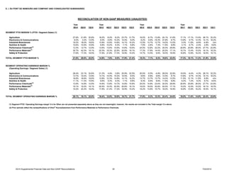 E. I. DU PONT DE NEMOURS AND COMPANY AND CONSOLIDATED SUBSIDIARIES
Year Year Year Year
2014 2Q14 1Q14 2013 4Q13 3Q13 2Q13 1Q13 2012 4Q12 3Q12 2Q12 1Q12 2011 4Q11 3Q11 2Q11 1Q11
SEGMENT PTOI MARGIN % (PTOI / Segment Sales) (1)
Agriculture 27.9% 21.8% 32.8% 18.2% -6.0% -6.2% 23.7% 31.7% 16.0% -6.7% -13.9% 20.1% 31.6% 17.1% -17.1% -13.5% 28.1% 32.2%
Electronics & Communications 8.0% 3.4% 12.9% 8.0% -5.9% 15.2% 14.5% 8.0% 8.2% 6.6% -16.3% 27.8% 8.7% 13.8% 9.7% 14.3% 14.1% 16.2%
Industrial Biosciences 18.3% 18.0% 18.6% 13.9% 12.6% 14.8% 14.1% 14.2% 13.5% 13.7% 12.7% 14.0% 13.5% 0.3% 11.8% -8.9% -4.9% n/m
Nutrition & Health 10.6% 10.5% 10.8% 8.8% 10.0% 9.3% 7.1% 8.8% 7.9% 2.6% 7.3% 11.9% 9.8% 3.1% 6.7% -2.4% 2.9% 8.6%
Performance Chemicals(2)
13.3% 13.7% 12.9% 13.6% 13.6% 10.6% 14.6% 15.6% 24.5% 12.8% 23.2% 30.0% 29.8% 26.8% 25.8% 29.5% 27.7% 23.9%
Performance Materials(2)
30.7% 42.0% 19.1% 20.3% 18.3% 22.9% 20.6% 19.1% 17.3% 17.8% 14.4% 20.0% 17.1% 15.7% 13.4% 15.0% 16.1% 18.3%
Safety & Protection 17.9% 17.3% 18.5% 17.9% 21.8% 17.4% 16.9% 15.2% 14.7% 13.5% 9.9% 18.4% 16.9% 16.8% 13.9% 16.2% 18.0% 19.1%
TOTAL SEGMENT PTOI MARGIN % 21.0% 20.0% 22.0% 14.9% 7.8% 9.5% 17.9% 21.4% 15.3% 7.1% 6.2% 19.6% 23.5% 17.3% 10.1% 11.2% 21.9% 23.9%
SEGMENT OPERATING EARNINGS MARGIN %
(Operating Earnings / Segment Sales) (1)
Agriculture 28.4% 23.1% 32.8% 21.2% 4.9% -3.8% 25.9% 32.5% 20.5% -5.0% -4.9% 28.0% 32.8% 19.5% -9.4% -4.3% 28.1% 32.2%
Electronics & Communications 13.7% 14.4% 12.9% 13.1% 14.5% 15.2% 14.5% 8.0% 9.6% 6.9% 9.6% 12.5% 8.7% 13.8% 9.7% 14.3% 14.1% 16.2%
Industrial Biosciences 18.6% 18.6% 18.6% 13.8% 12.3% 14.8% 14.1% 14.2% 13.7% 13.7% 13.7% 14.0% 13.5% 11.5% 12.1% 11.9% 8.9% n/m
Nutrition & Health 11.1% 11.3% 10.8% 8.6% 9.3% 9.3% 7.1% 8.8% 9.3% 6.8% 8.8% 11.9% 9.8% 8.2% 7.2% 8.2% 9.7% 8.6%
Performance Chemicals(2)
13.9% 14.8% 12.9% 14.6% 13.8% 14.7% 14.6% 15.6% 25.0% 14.8% 23.4% 30.0% 29.8% 26.8% 25.8% 29.5% 27.7% 23.9%
Performance Materials
(2)
19.1% 19.2% 19.1% 20.5% 19.3% 22.9% 20.6% 19.1% 19.0% 18.0% 20.9% 20.0% 17.1% 15.0% 10.4% 15.0% 16.1% 18.3%
Safety & Protection 19.4% 20.3% 18.5% 17.8% 21.4% 17.4% 16.9% 15.2% 16.2% 13.8% 15.7% 18.4% 16.9% 16.8% 13.9% 16.2% 18.0% 19.1%
20.1% 18.1% 22.0% 16.4% 12.0% 10.9% 18.7% 21.7% 17.8% 8.3% 12.3% 22.4% 24.0% 18.5% 11.0% 14.8% 22.4% 23.9%
(1) Segment PTOI / Operating Earnings margin %'s for Other are not presented separately above as they are not meaningful; however, the results are included in the Total margin %'s above.
(2) Prior periods reflect the reclassifications of Viton®
fluoroelastomers from Performance Materials to Performance Chemicals.
TOTAL SEGMENT OPERATING EARNINGS MARGIN %
RECONCILIATION OF NON-GAAP MEASURES (UNAUDITED)
2Q14 Supplemental Financial Data and Non-GAAP Reconciliations 35 7/22/2014
 