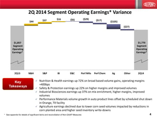 4
2Q 2014 Segment Operating Earnings* Variance
Key
Takeaways
 Nutrition & Health earnings up 72% on broad based volume gains, operating margins
+400bps
 Safety & Protection earnings up 22% on higher margins and improved volumes
 Industrial Biosciences earnings up 37% on mix enrichment, higher margins, improved
volumes
 Performance Materials volume growth in auto product lines offset by scheduled shut down
in Orange, TX facility
 Agriculture earnings declined due to lower corn seed volumes impacted by reductions in
corn planted area and higher seed inventory write-downs
* See appendix for details of significant items and reconciliation of Non-GAAP Measures
$1,857
Segment
Operating
Earnings*
($105)($17)$44
($27)
($29)($6)$37 $16
$1,770
Segment
Operating
Earnings*
2Q13 N&H S&P IB E&C Perf Mtls Perf Chem Ag Other 2Q14
 
