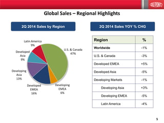 5
Global Sales – Regional Highlights
2Q 2014 Sales YOY % CHG2Q 2014 Sales by Region
U.S. & Canada
47%
Developing
EMEA
6%
Developed
EMEA
16%
Developing
Asia
13%
Developed
Asia
9%
Latin America
9%
Region %
Worldwide -1%
U.S. & Canada -3%
Developed EMEA +5%
Developed Asia -5%
Developing Markets -1%
Developing Asia +3%
Developing EMEA -5%
Latin America -4%
 