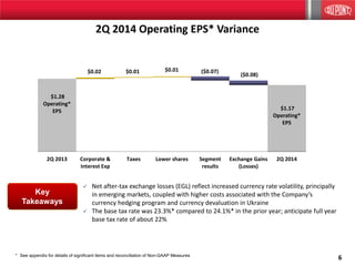 6
2Q 2014 Operating EPS* Variance
* See appendix for details of significant items and reconciliation of Non-GAAP Measures
Key
Takeaways
 Net after-tax exchange losses (EGL) reflect increased currency rate volatility, principally
in emerging markets, coupled with higher costs associated with the Company’s
currency hedging program and currency devaluation in Ukraine
 The base tax rate was 23.3%* compared to 24.1%* in the prior year; anticipate full year
base tax rate of about 22%
$1.28
Operating*
EPS
($0.07)$0.01$0.01
($0.08)
$0.02
$1.17
Operating*
EPS
2Q 2013 Corporate &
Interest Exp
Taxes Lower shares Segment
results
Exchange Gains
(Losses)
2Q 2014
 