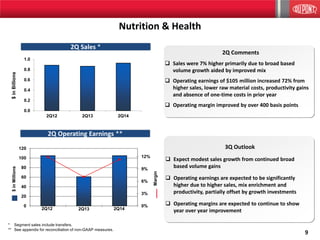 9
Nutrition & Health
0.0
0.2
0.4
0.6
0.8
1.0
2Q12 2Q13 2Q14
$inBillions
2Q Sales *
2Q Comments
 Sales were 7% higher primarily due to broad based
volume growth aided by improved mix
 Operating earnings of $105 million increased 72% from
higher sales, lower raw material costs, productivity gains
and absence of one-time costs in prior year
 Operating margin improved by over 400 basis points
2Q Operating Earnings **
2Q12 2Q13 2Q14
0%
3%
6%
9%
12%
0
20
40
60
80
100
120
Margin
$inMillions
3Q Outlook
 Expect modest sales growth from continued broad
based volume gains
 Operating earnings are expected to be significantly
higher due to higher sales, mix enrichment and
productivity, partially offset by growth investments
 Operating margins are expected to continue to show
year over year improvement
* Segment sales include transfers.
** See appendix for reconciliation of non-GAAP measures.
 