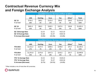 10
1 Other includes a mix of more than 40 currencies.
Contractual Revenue Currency Mix
and Foreign Exchange Analysis
USD Sterling Euro Yen Other
1
Total
2Q '15 $734.2 $68.2 $135.0 $99.0 $38.0 $1,074.4
% of total 68% 6% 13% 9% 4% 100%
2Q '14 $645.3 $84.3 $169.5 $107.6 $28.8 $1,035.5
% of total 63% 8% 16% 10% 3% 100%
2Q '15Average Rate $1.53 $1.11 ¥121.32
2Q '14 Average Rate $1.68 $1.37 ¥102.10
% Increase (Decrease) (9.0%) (19.3%) (15.8%)
Consolidated Service Revenues (millions of dollars)
USD Sterling Euro Yen Other
1
Total
YTD 2015 $1,412.2 $137.0 $280.6 $198.8 $75.7 $2,104.3
% of total 67% 7% 13% 9% 4% 100%
YTD 2014 $1,241.8 $175.8 $357.3 $210.2 $55.7 $2,040.8
% of total 60% 9% 18% 10% 3% 100%
YTD '15 Average Rate $1.52 $1.12 ¥120.22
YTD '14 Average Rate $1.67 $1.37 ¥102.44
% Increase (Decrease) (8.7%) (18.5%) (14.8%)
Consolidated Service Revenues (millions of dollars)
 