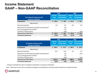 11
1 Change in estimated fair value of contingent consideration on business combinations.
Note: Totals may not sum due to rounding; percentages are calculated from the actual results rounded to the nearest thousand.
Income Statement
GAAP – Non-GAAP Reconciliation
Three Months Ended June 30
(millions of dollars)
Income
from
Operations
Net Income
Attributable
to Quintiles
Income
from
Operations
Net Income
Attributable
to Quintiles
As Reported $ 158.4 $ 85.0 $ 141.0 $ 85.1
Adjustments
Restructuring Costs 6.2 6.2 0.9 0.9
Adjustment to Estimated Contingent Consideration1
- 4.6 - -
Loss on Extinguishment of Debt - 7.8 - -
Tax Effect of Adjustments - (4.9) - (0.3)
Adjusted Non-GAAP Basis $ 164.6 $ 98.7 $ 141.9 $ 85.7
% of Service Revenues 15.3% 9.2% 13.7% 8.3%
2015 2014
Six Months Ended June 30
(millions of dollars)
Income
from
Operations
Net Income
Attributable
to Quintiles
Income
from
Operations
Net Income
Attributable
to Quintiles
As Reported $ 301.6 $ 171.3 $ 282.3 $ 175.3
Adjustments
Restructuring Costs 11.6 11.6 2.0 2.0
Adjustment to Estimated Contingent Consideration1
- 5.9 - (0.1)
Loss on Extinguishment of Debt - 7.8 - -
Tax Effect of Adjustments - (6.6) - (0.6)
Adjusted Non-GAAP Basis $313.2 $189.90 $284.3 $176.6
% of Service Revenues 14.9% 9.0% 13.9% 8.7%
2015 2014
 