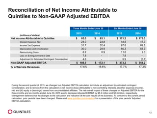 12
Reconciliation of Net Income Attributable to
Quintiles to Non-GAAP Adjusted EBITDA
(millions of dollars)
2015 2014 2015 2014
Net Income Attributable to Quintiles $ 85.0 $ 85.1 $ 171.3 $ 175.3
Interest Expense, Net 24.0 23.8 48.5 47.3
Income Tax Expense 31.7 32.4 67.8 69.8
Depreciation and Amortization 30.0 29.9 60.3 58.9
Restructuring Costs 6.2 0.9 11.6 2.0
Loss on Extinguishment of Debt 7.8 - 7.8 -
Adjustment to Estimated Contingent Consideration 4.6 - 5.9 (0.1)
Non-GAAP Adjusted EBITDA $ 189.3 $ 172.1 $ 373.2 $ 353.2
% of Service Revenues 17.6% 16.6% 17.7% 17.3%
Three Months Ended June 30 Six Months Ended June 30
During the second quarter of 2015, we changed our Adjusted EBITDA calculation to include an adjustment to estimated contingent
consideration, and to remove from the calculation (i) net income (loss) attributable to non-controlling interests, (ii) other expense (income),
net, and (iii) equity in (earnings) losses from unconsolidated affiliates. The net overall impact of these changes on Adjusted EBITDA for the
three months and six months ended June 30, 2015 was to decrease Adjusted EBITDA by $5.3 million and $0.3 million, respectively.
Management believes that the changes to the calculation are indicative of the core results of the business. To conform to the current period
calculation, prior periods have been changed. Please visit www.quintiles.com/investors for a presentation of the prior periods’ Adjusted
EBITDA calculation.
 