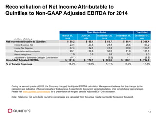 13
Reconciliation of Net Income Attributable to
Quintiles to Non-GAAP Adjusted EBITDA for 2014
During the second quarter of 2015, the Company changed its Adjusted EBITDA calculation. Management believes that the changes to the
calculation are indicative of the core results of the business. To conform to the current period calculation, prior periods have been changed.
Please visit www.quintiles.com/investors for a presentation of the prior periods’ Adjusted EBITDA calculation.
Note: Totals may not sum due to rounding; percentages are calculated from the actual results rounded to the nearest thousand.
Year Ended
(millions of dollars)
March 31,
2014
June 30,
2014
September 30,
2014
December 31,
2014
December 31,
2014
Net Income Attributable to Quintiles $ 90.2 $ 85.1 $ 92.7 $ 88.4 $ 356.4
Interest Expense, Net 23.4 23.8 24.4 25.5 97.2
Income Tax Expense 37.4 32.4 41.3 39.0 150.1
Depreciation and Amortization 29.1 29.8 30.2 31.9 121.0
Restructuring Costs 1.0 0.9 1.8 5.2 9.0
Adjustment to Estimated Contingent Consideration (0.1) - (8.8) - (8.8)
Non-GAAP Adjusted EBITDA $ 181.0 $ 172.1 $ 181.6 $ 190.1 $ 724.8
% of Service Revenues 18.0% 16.6% 17.1% 17.9% 17.4%
Three Months Ended
 